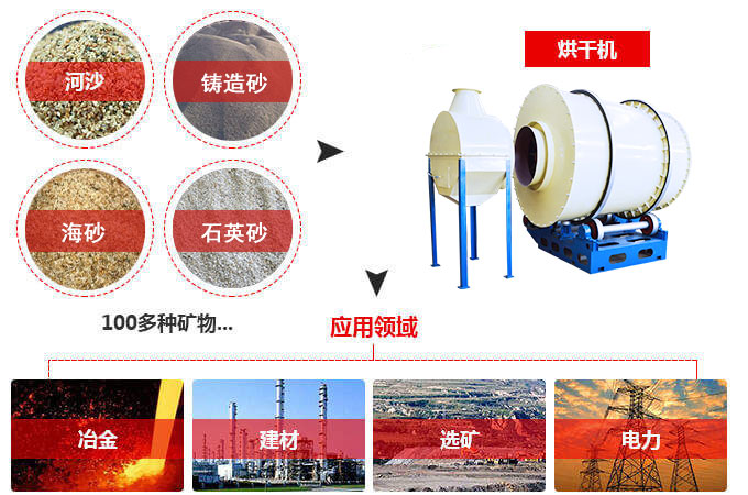 沙子烘干機，沙子干燥機